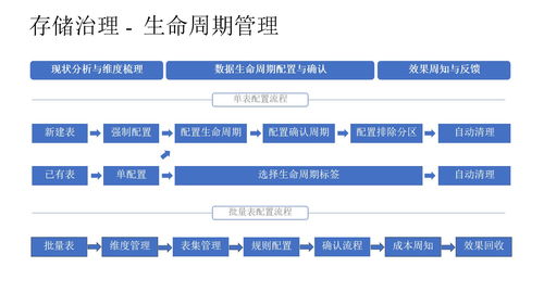 企業數據治理總體解決方案——從規劃到落地的45頁PPT核心框架